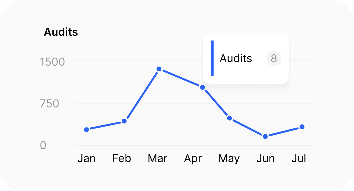 Audit and Monitoring