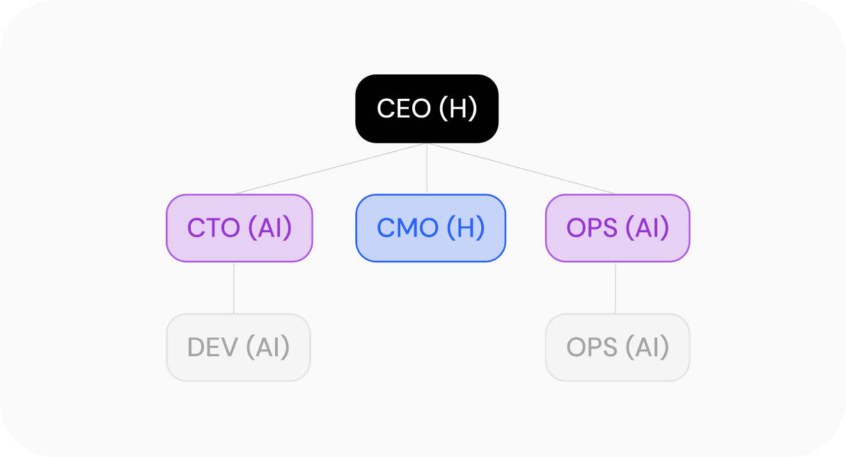 Org Chart