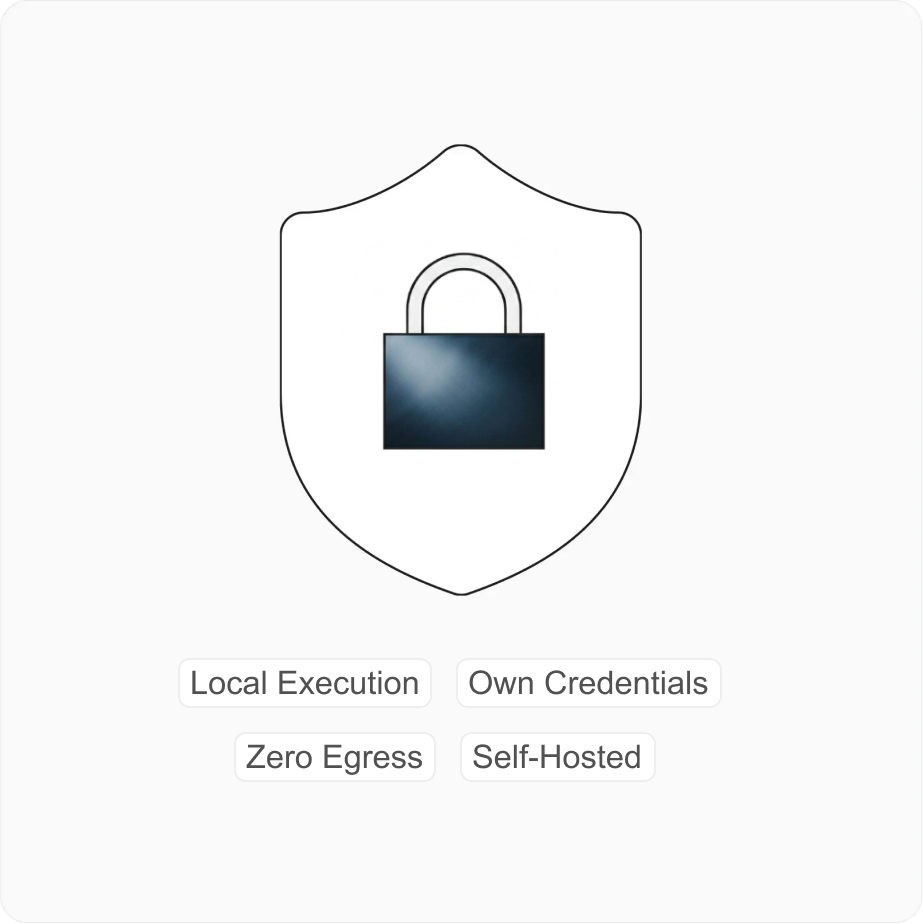 A shield and padlock with the tags Local Execution, Own Credentials, Zero Egress, and Self-Hosted